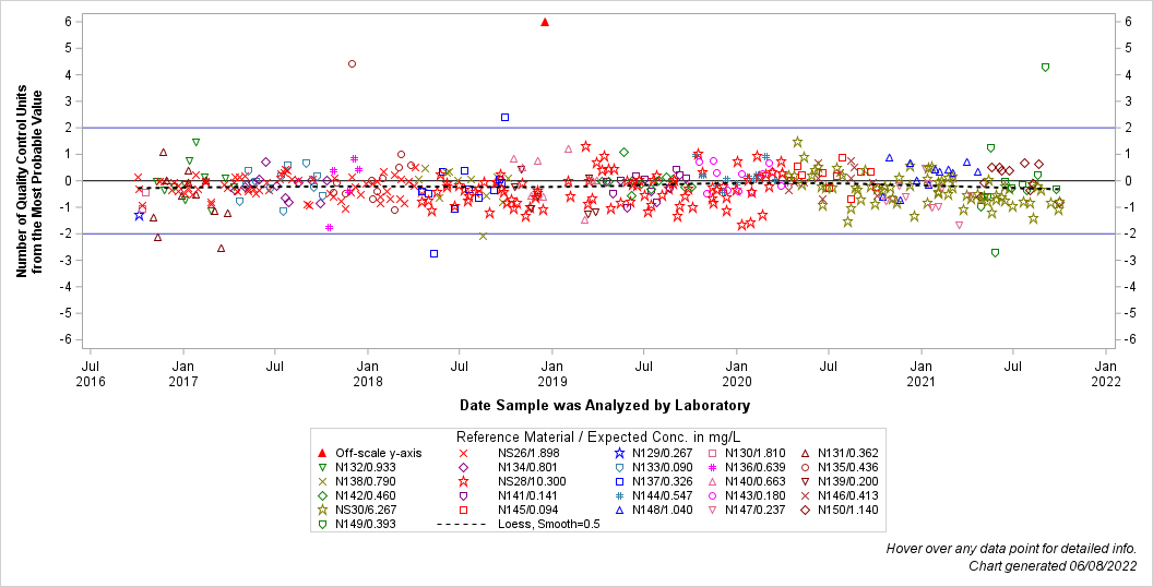 The SGPlot Procedure